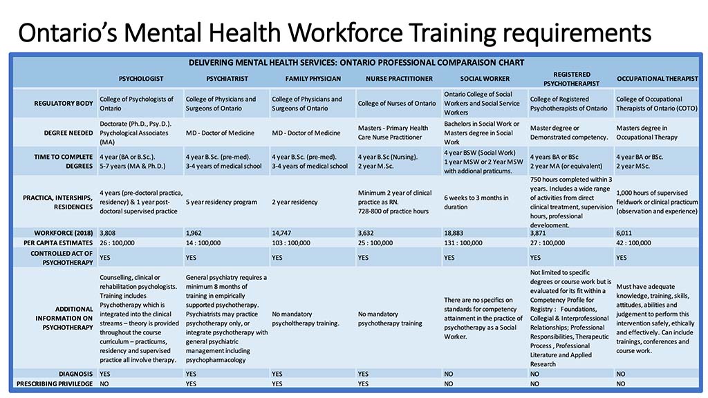 Ontario Professional Comparison Chart